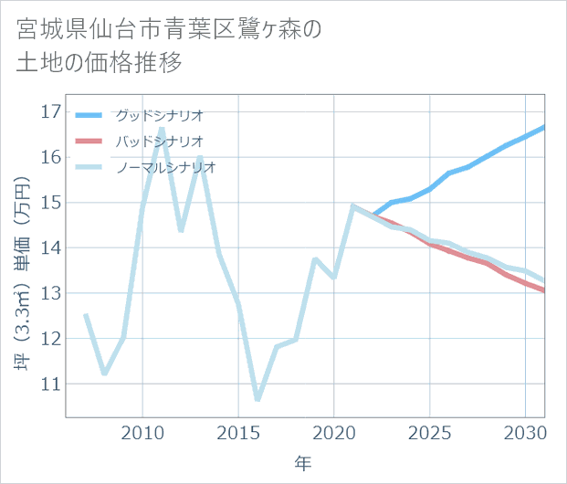 宮城県仙台市青葉区鷺ケ森の土地価格推移