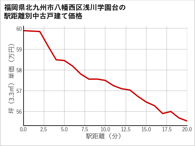 福岡県北九州市八幡西区浅川学園台の徒歩距離別の中古戸建て坪単価