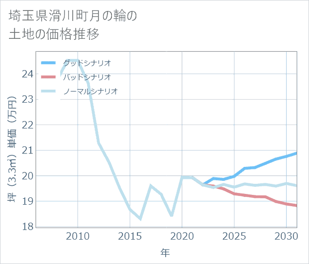 埼玉県滑川町月の輪の土地価格推移