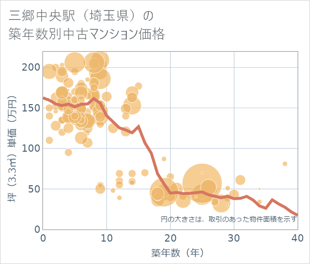 三郷中央駅(埼玉県)の築年数別の中古マンション坪単価