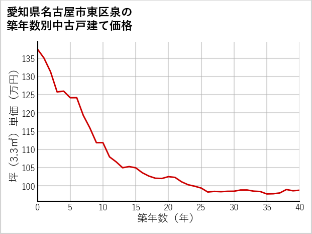 愛知県名古屋市東区泉の築年数別の中古戸建て坪単価