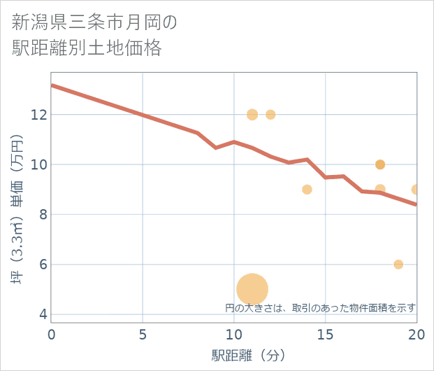 新潟県三条市月岡の徒歩距離別の土地坪単価