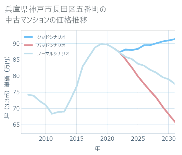 兵庫県神戸市長田区五番町の中古マンション価格推移