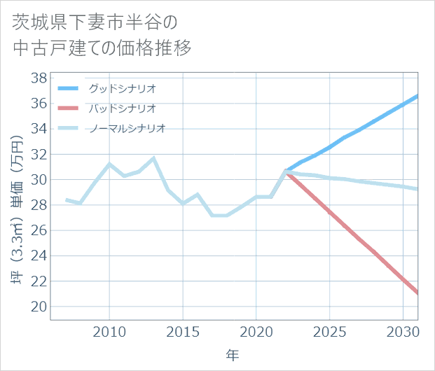 茨城県下妻市半谷の中古戸建て価格推移