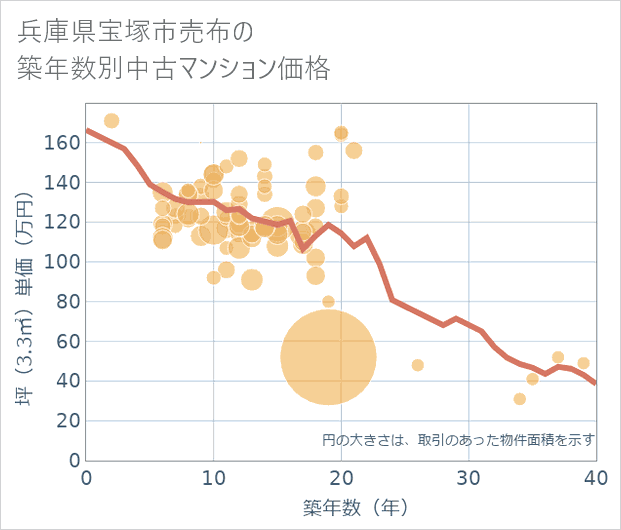 兵庫県宝塚市売布の築年数別の中古マンション坪単価