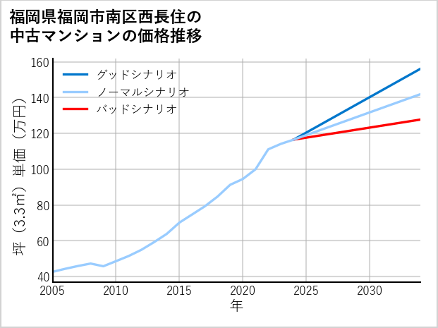 福岡県福岡市南区西長住の中古マンション価格推移