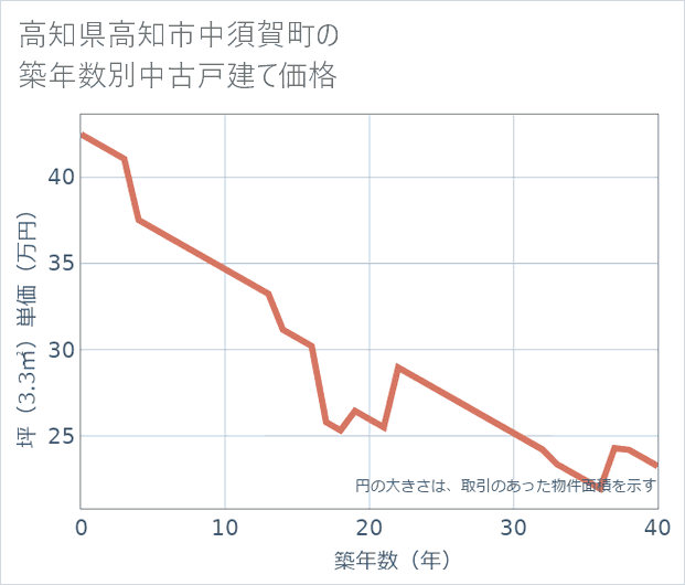 高知県高知市中須賀町の築年数別の中古戸建て坪単価