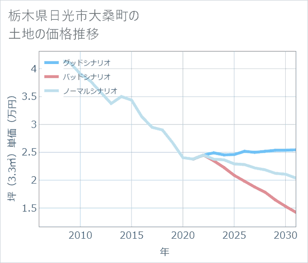 栃木県日光市大桑町の土地価格推移
