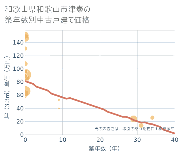 和歌山県和歌山市津秦の築年数別の中古戸建て坪単価