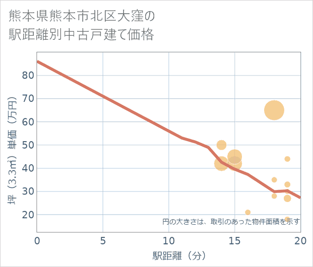熊本県熊本市北区大窪の徒歩距離別の中古戸建て坪単価