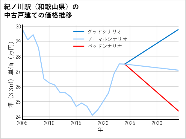紀ノ川駅（和歌山県）の中古戸建て価格推移