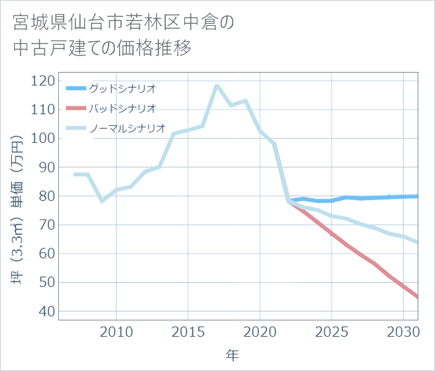 宮城県仙台市若林区中倉の中古戸建て価格推移