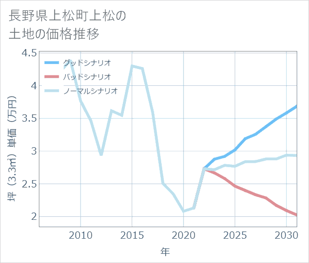 長野県上松町上松の土地価格推移