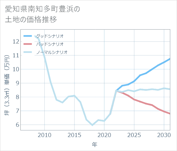 愛知県南知多町豊浜の土地価格推移