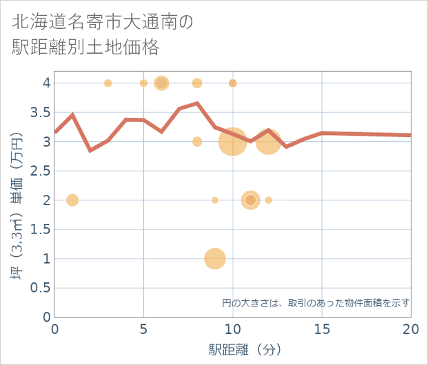 北海道名寄市大通南の徒歩距離別の土地坪単価
