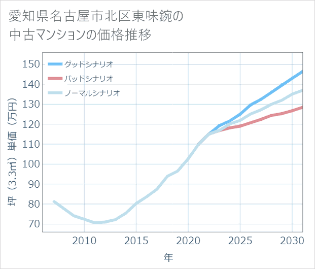 愛知県名古屋市北区東味鋺の中古マンション価格推移
