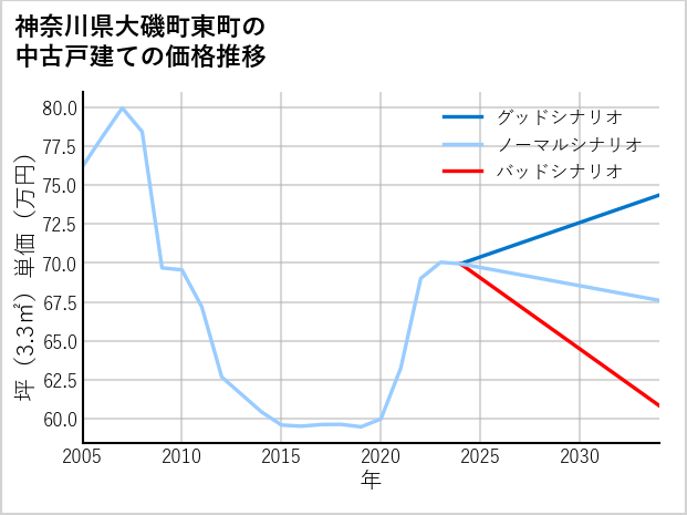 神奈川県大磯町東町の中古戸建て価格推移