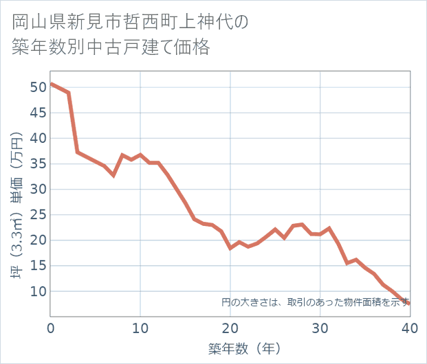 岡山県新見市哲西町上神代の築年数別の中古戸建て坪単価