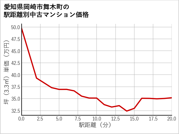 愛知県岡崎市舞木町の徒歩距離別の中古マンション坪単価