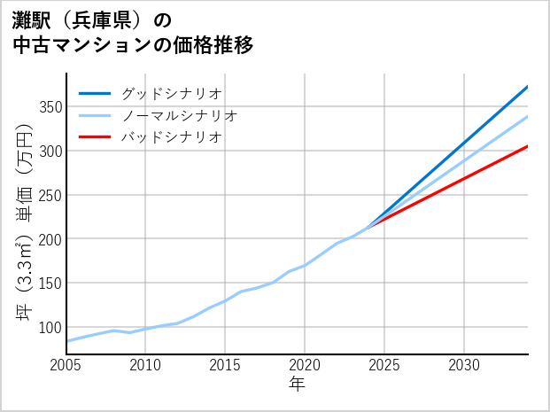 灘駅（兵庫県）の中古マンション価格推移