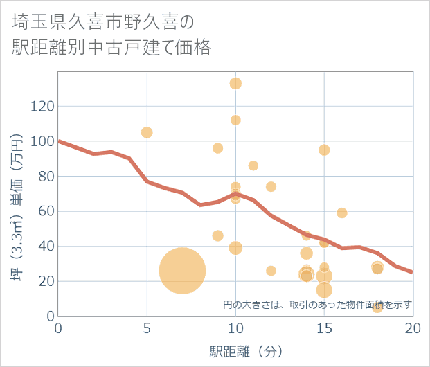 埼玉県久喜市野久喜の徒歩距離別の中古戸建て坪単価