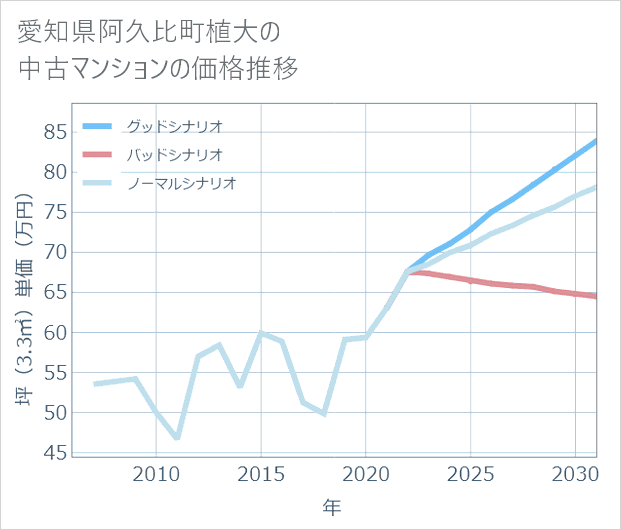 愛知県阿久比町植大の中古マンション価格推移
