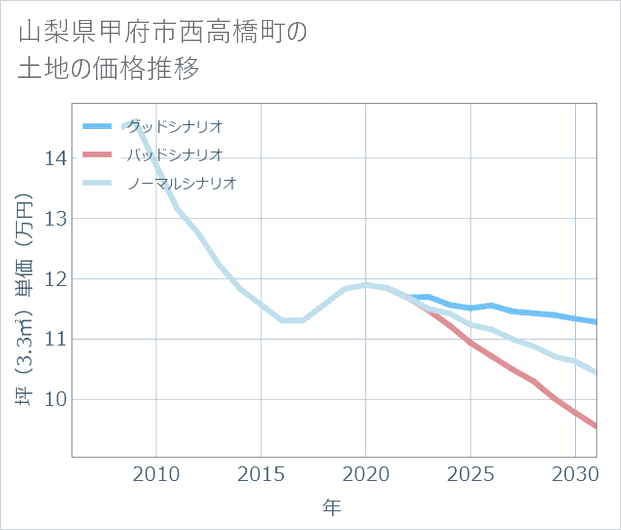 山梨県甲府市西高橋町の土地価格推移