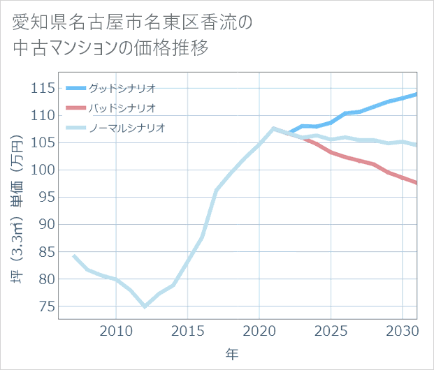 愛知県名古屋市名東区香流の中古マンション価格推移