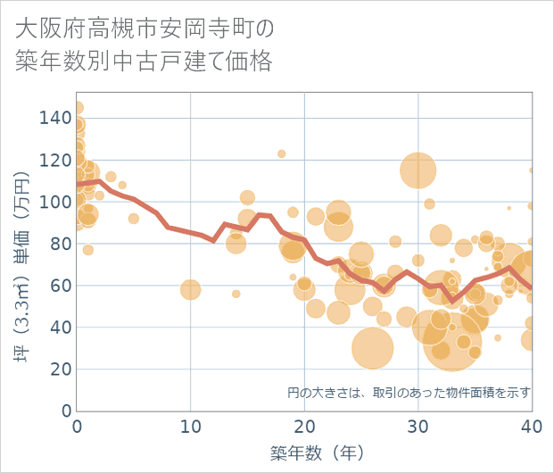 大阪府高槻市安岡寺町の築年数別の中古戸建て坪単価