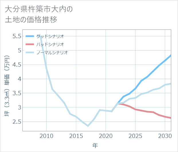 大分県杵築市大内の土地価格推移