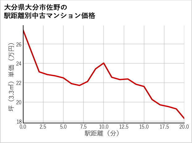 大分県大分市佐野の徒歩距離別の中古マンション坪単価