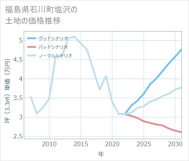 福島県石川町塩沢の土地価格推移