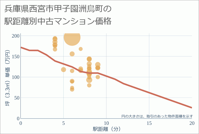 兵庫県西宮市甲子園洲鳥町の徒歩距離別の中古マンション坪単価