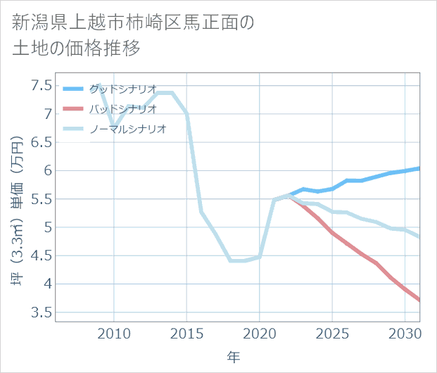 新潟県上越市柿崎区馬正面の土地価格推移