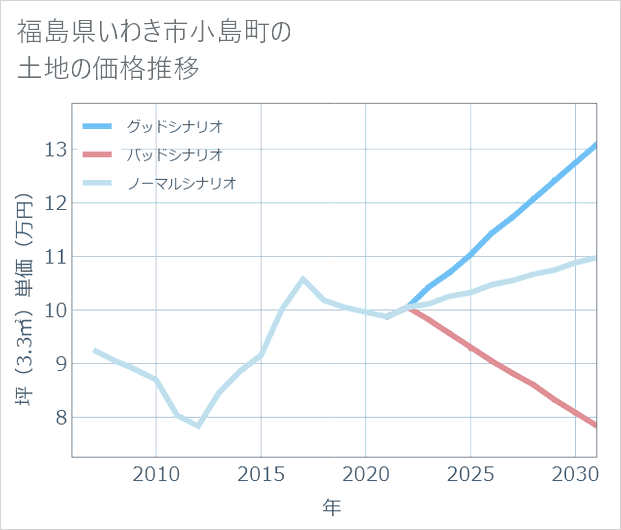 福島県いわき市小島町の土地価格推移