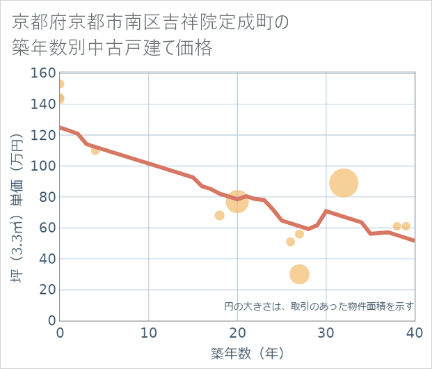 京都府京都市南区吉祥院定成町の築年数別の中古戸建て坪単価