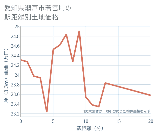 愛知県瀬戸市若宮町の徒歩距離別の土地坪単価