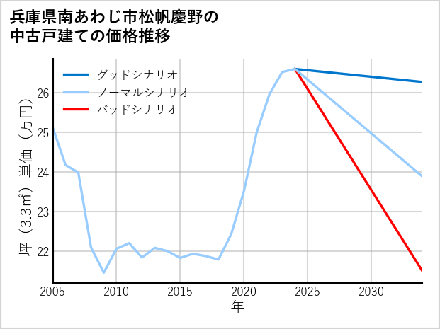 兵庫県南あわじ市松帆慶野の中古戸建て価格推移