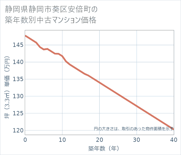 静岡県静岡市葵区安倍町の築年数別の中古マンション坪単価