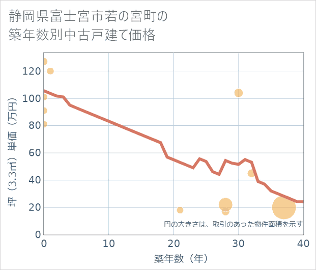 静岡県富士宮市若の宮町の築年数別の中古戸建て坪単価