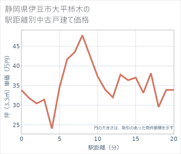静岡県伊豆市大平柿木の徒歩距離別の中古戸建て坪単価