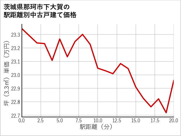 茨城県那珂市下大賀の徒歩距離別の中古戸建て坪単価