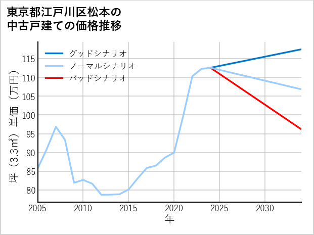 東京都江戸川区松本の中古戸建て価格推移