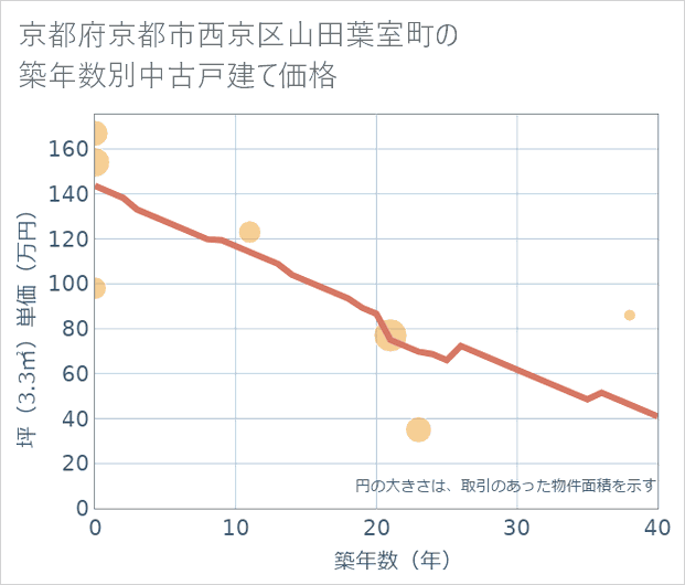 京都府京都市西京区山田葉室町の築年数別の中古戸建て坪単価