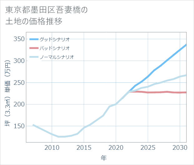 東京都墨田区吾妻橋の土地価格推移