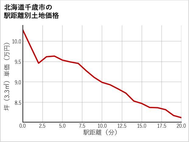 北海道千歳市の徒歩距離別の土地坪単価