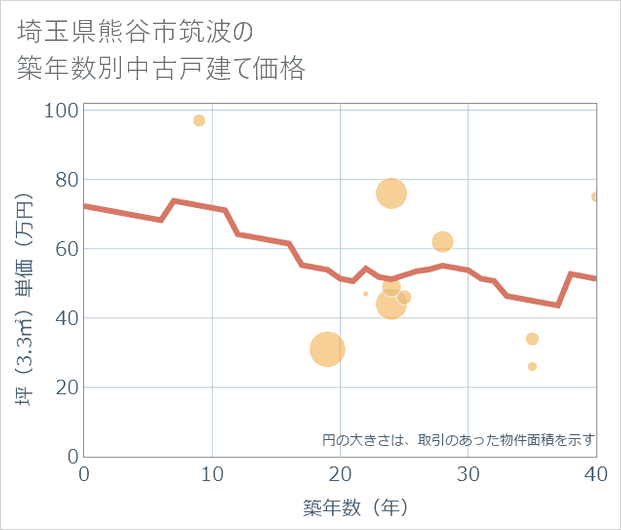 埼玉県熊谷市筑波の築年数別の中古戸建て坪単価