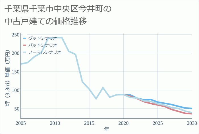 千葉県千葉市中央区今井町の中古戸建て価格推移