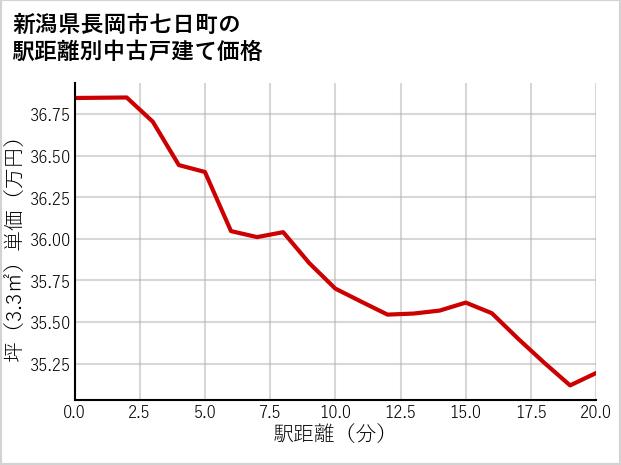 新潟県長岡市七日町の徒歩距離別の中古戸建て坪単価