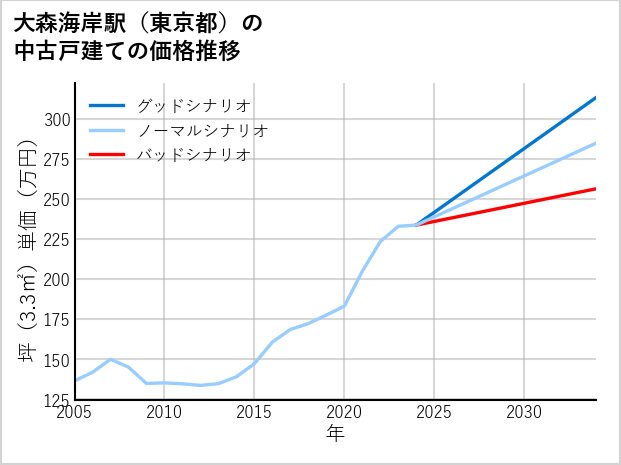大森海岸駅（東京都）の中古戸建て価格推移